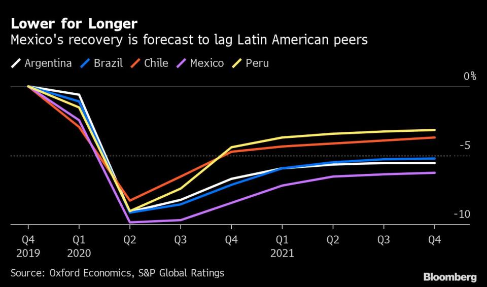 Previsiones de la recuperación económica de las mayores economías de Latinoamérica. Gráfico de Bloomberg. 