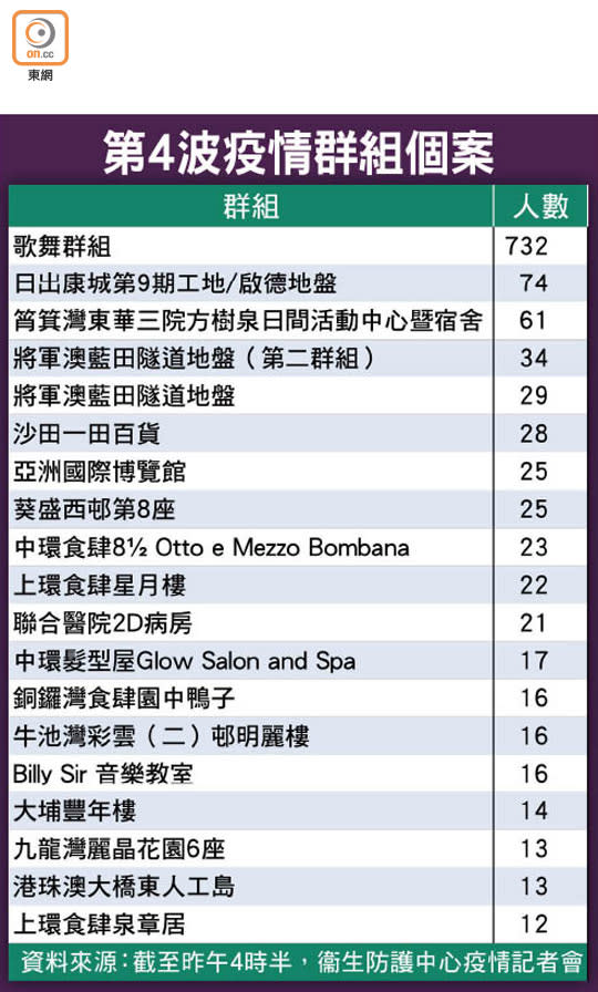 第4波疫情群組個案