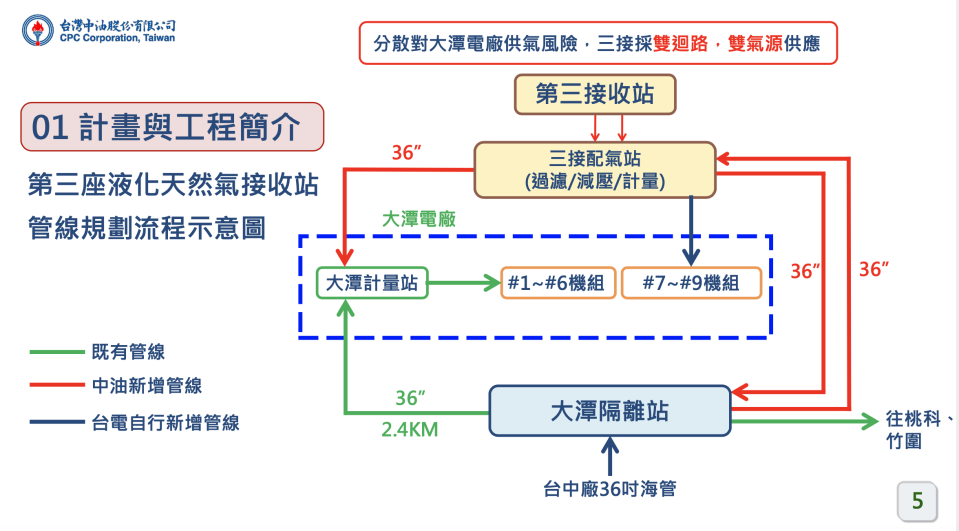 大潭電廠採「雙氣源、雙迴路」設計。台灣中油提供