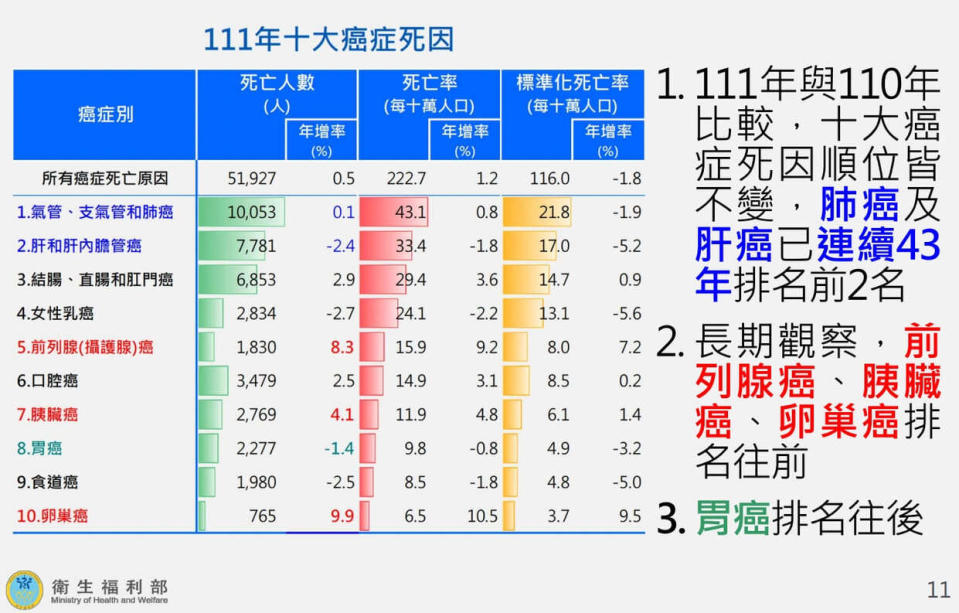 111年十大癌症死因。圖／衛福部提供