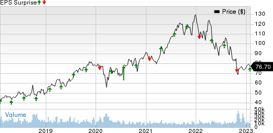 Edwards Lifesciences Corporation Price and EPS Surprise