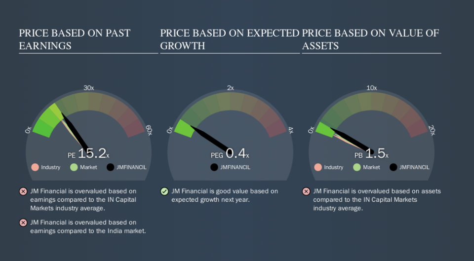 NSEI:JMFINANCIL Price Estimation Relative to Market, November 19th 2019