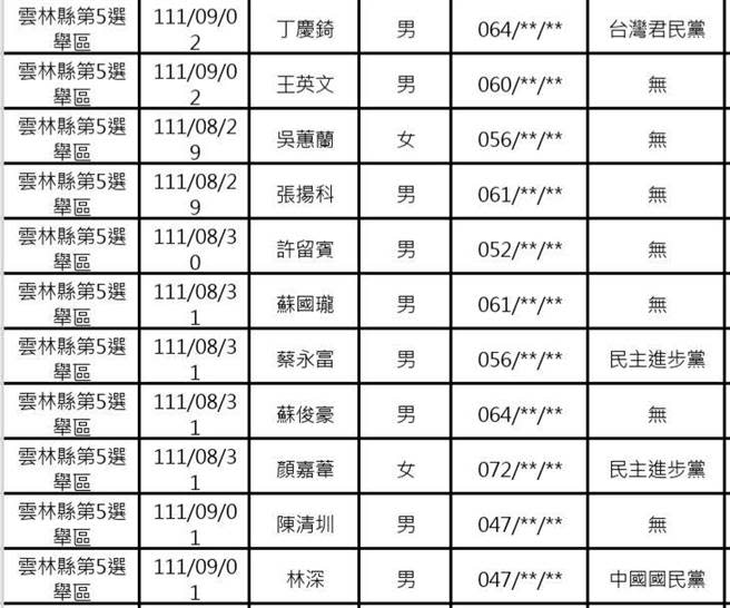 下屆雲林縣議員選舉第五選區參選名單。（周麗蘭攝）