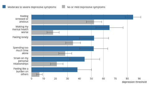 The percentage of people with depressive symptoms who are experiencing particular issues, according to a survey. Chart: ONS