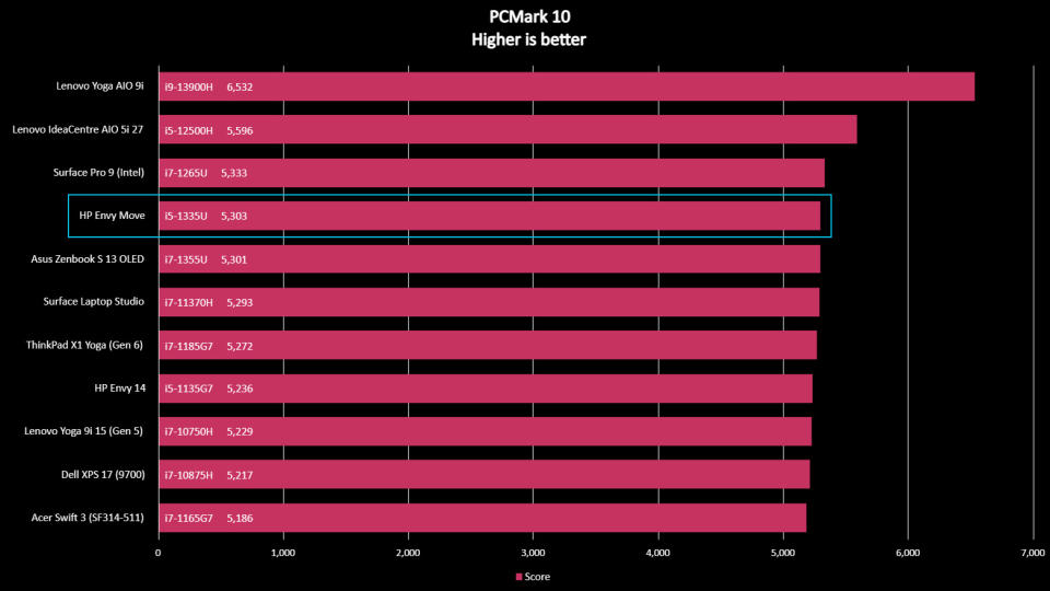 HP Envy Move benchmark result