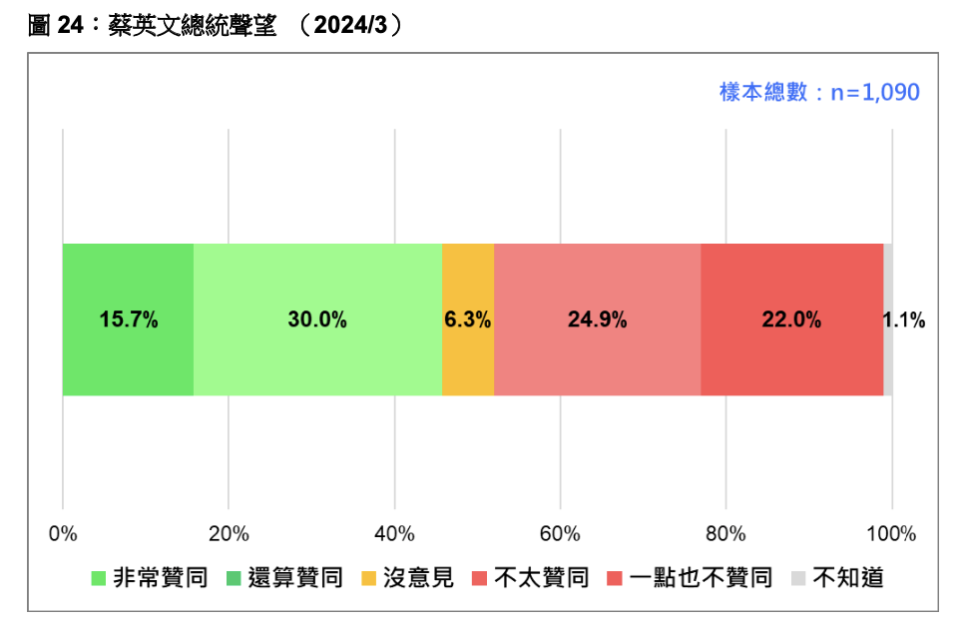 蔡英文總統聲望（2024/3）。台灣民意基金會提供