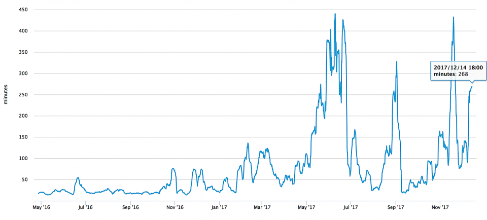 blockchain bitcoin transaction time