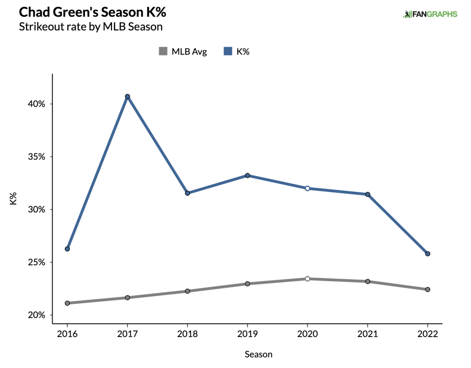 Via FanGraphs