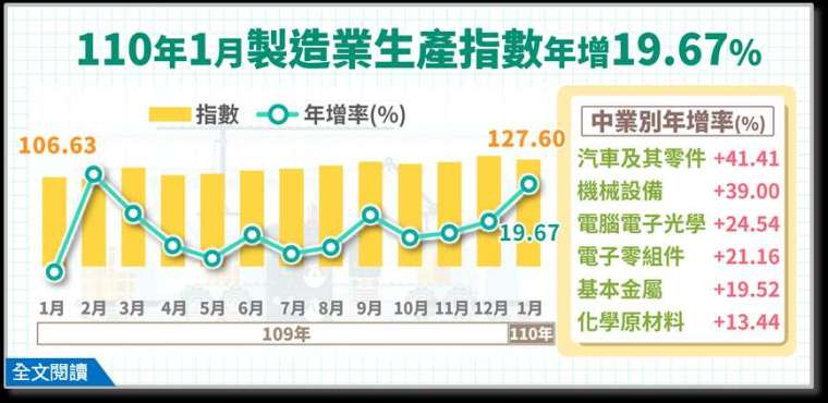 圖：經濟部統計處提供