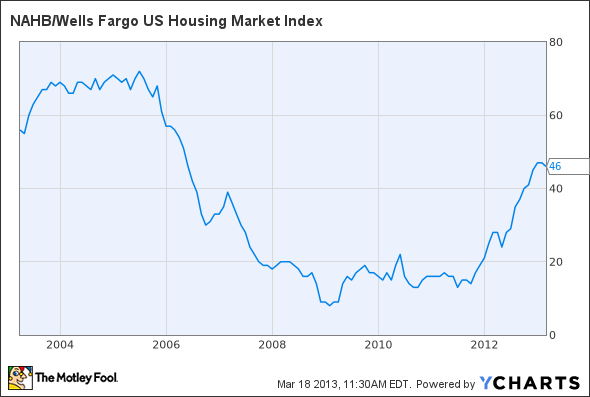 NAHB/Wells Fargo US Housing Market Index Chart