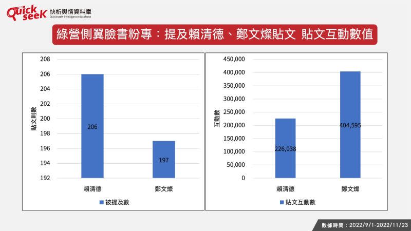 ▲綠營側翼臉書粉專：提及賴清德、鄭文燦貼文 貼文互動數值（圖／QuickseeK提供）