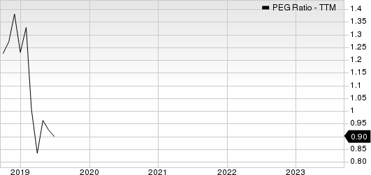 Ethan Allen Interiors Inc. PEG Ratio (TTM)