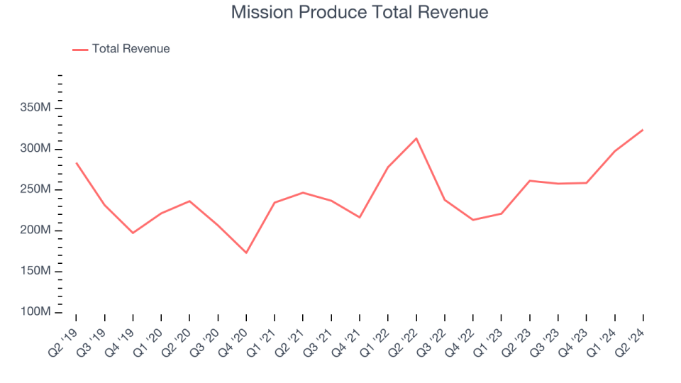 Mission Produce Total Revenue