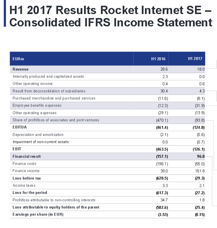 Rocket Internet meldet weniger Verlust & Rückzug bei Delivery Hero – Aktie steigt