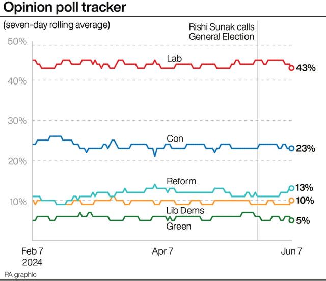 Opinion poll tracker