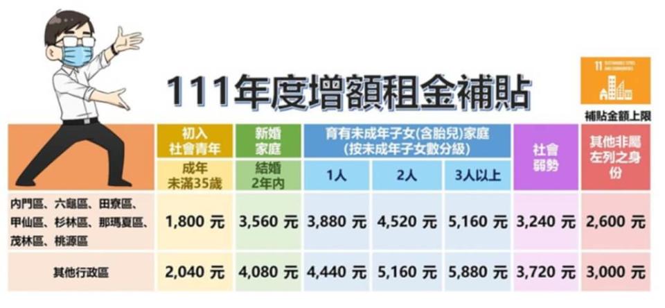 各地區補助金額。（圖／高雄市府）