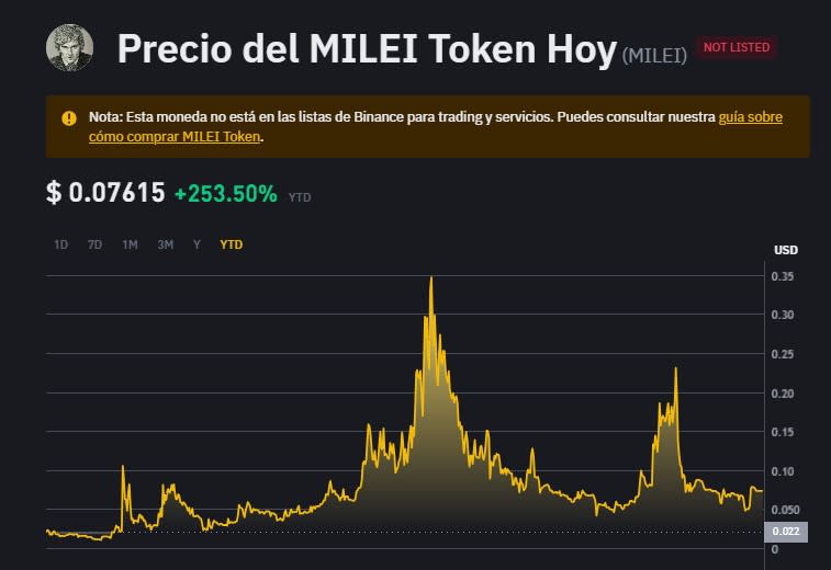 La evolución de la criptomoneda MILEI Token. El pico fue el 6 de marzo