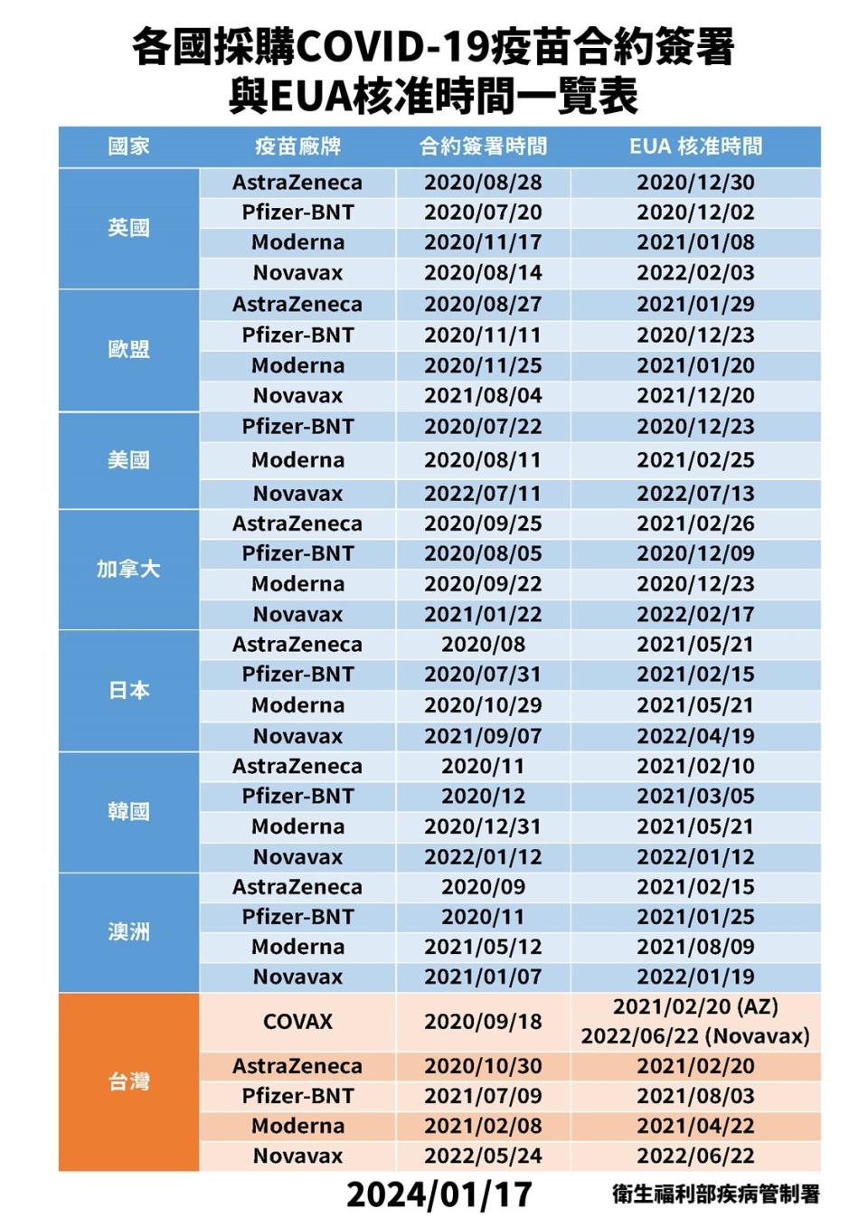 各國採購疫苗合約都屬預採購。疾管署提供