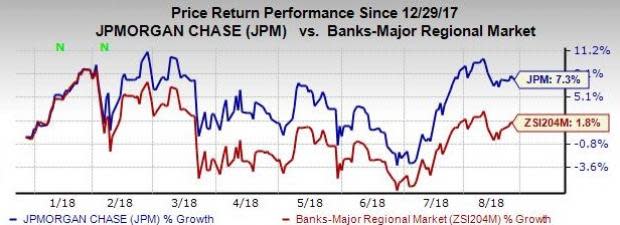 JPMorgan (JPM) seeks to bolster commercial bank revenues through this banking push.