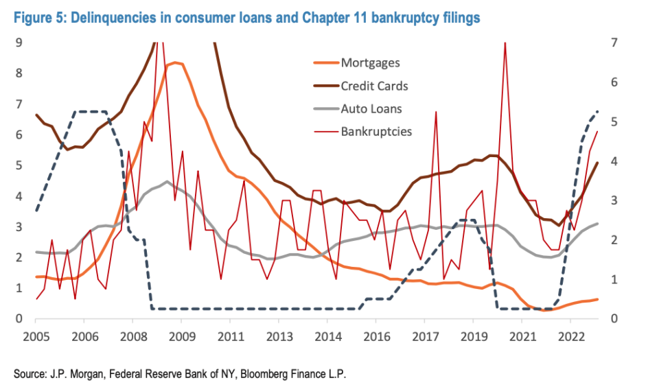Selon l'étude de JPMorgan, les retards de paiement sur les prêts à la consommation sont à leur plus haut niveau depuis la grande crise financière. 