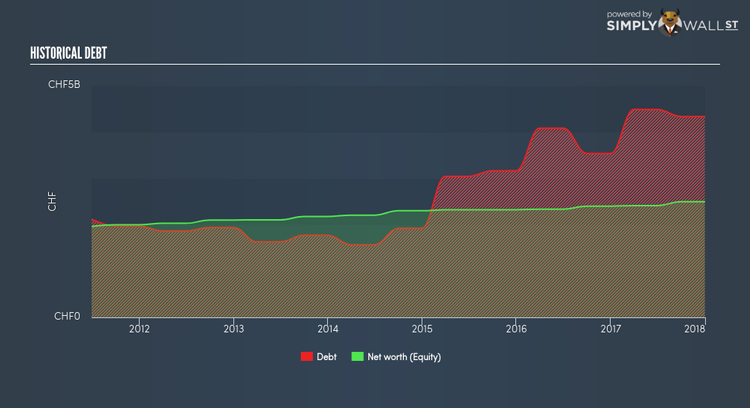 SWX:BEKN Historical Debt Jun 6th 18