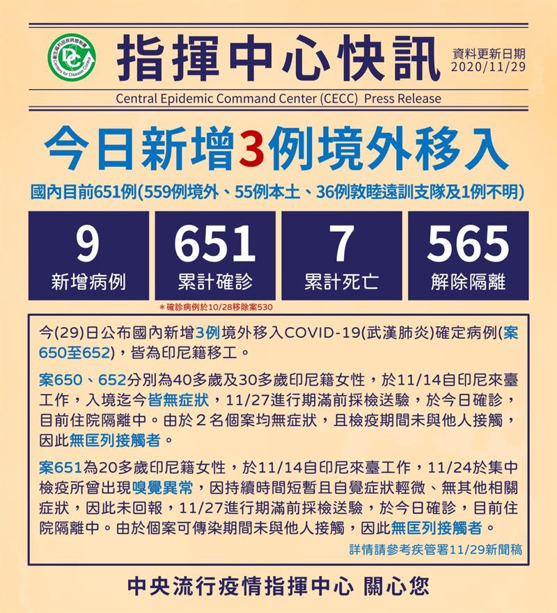 台灣累計651例確診。（圖／中央流行疫情指揮中心提供）