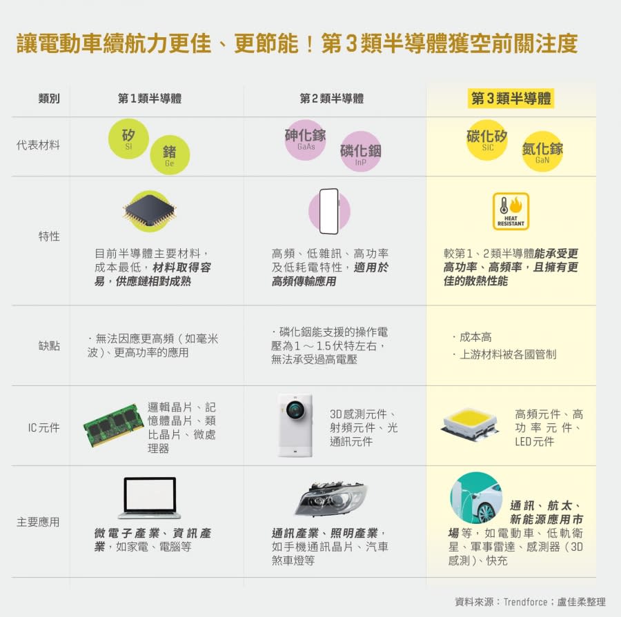 第1、2、3類半導體解析 圖/來源：Trendforce / 整理：盧佳柔