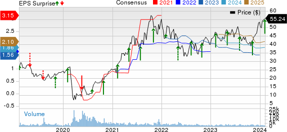 Red Rock Resorts, Inc. Price, Consensus and EPS Surprise