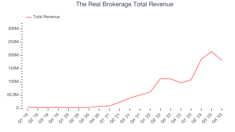 The Real Brokerage Total Revenue