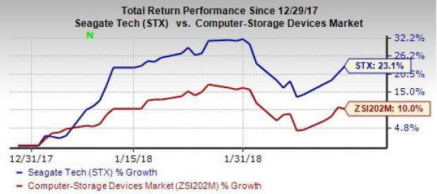 Seagate (STX) is benefiting from strong demand for storage devices and improving exabyte growth in end markets.