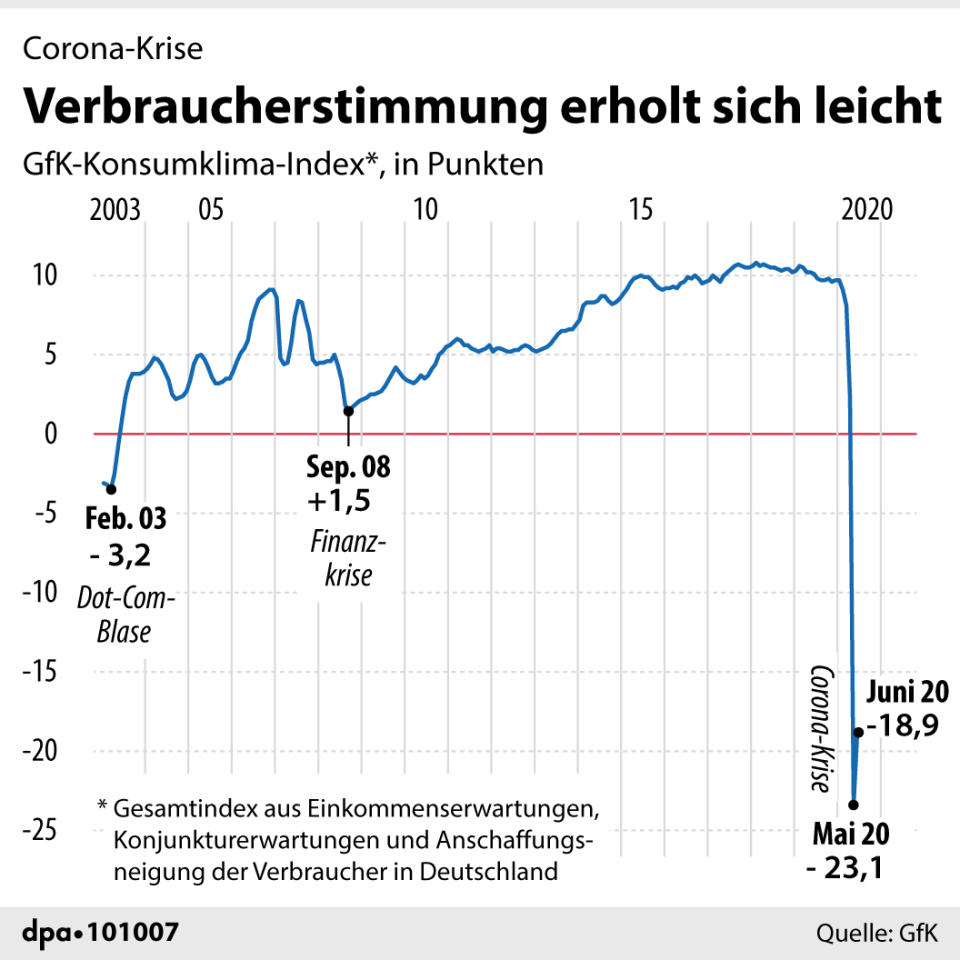 (Grafik: dpa)