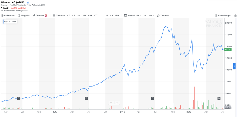 Wirecard-Chart (Yahoo Finanzen)