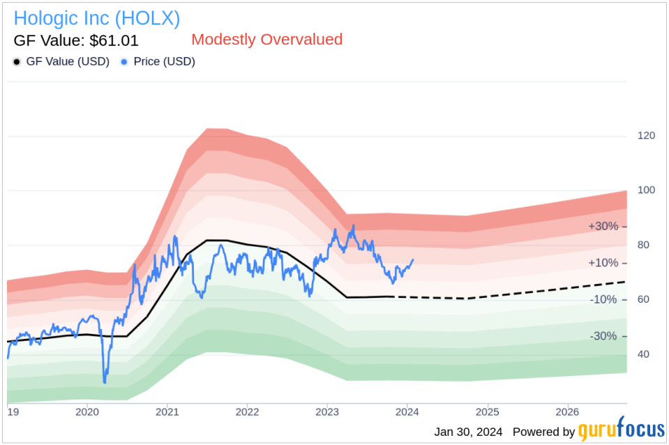 Hologic Inc CFO Karleen Oberton Sells 14,940 Shares