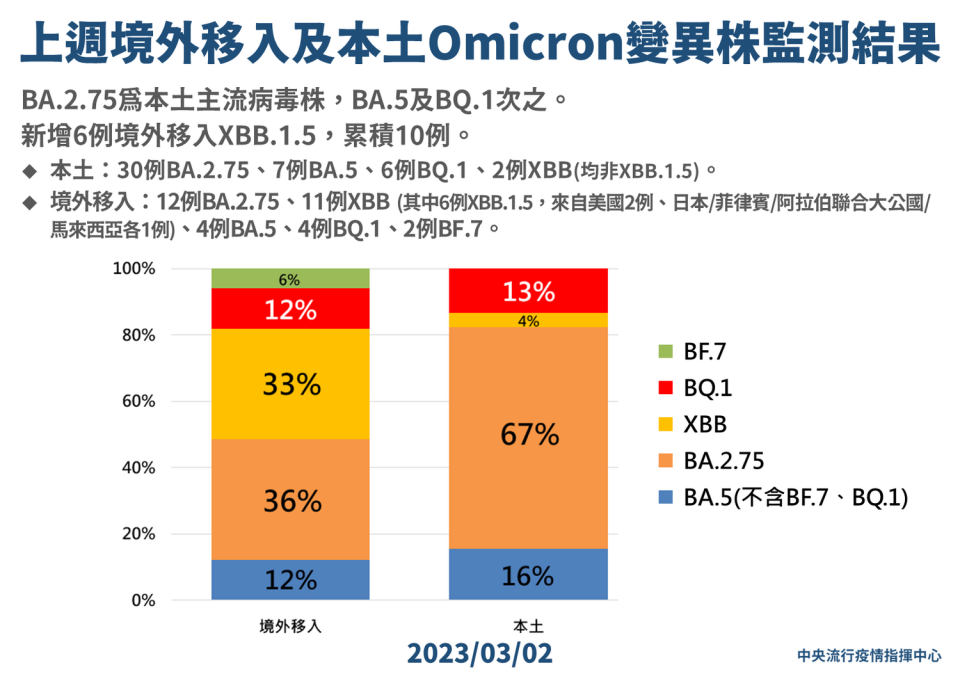 上週境外移入及本土Omicron變異株監測結果。   圖：中央流行疫情指揮中心／提供