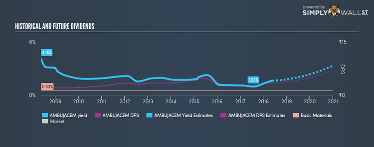 NSEI:AMBUJACEM Historical Dividend Yield May 21st 18