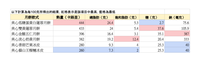 月餅卡路里大比拼！低糖月餅反而最肥？營養師解答6大中秋減肥疑問