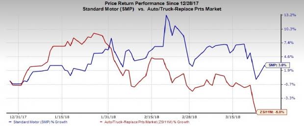 Standard Motor (SMP) enjoys long-term business prospects that aid it in deploying capital efficiently.