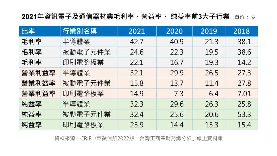 2021年資訊電子及通信器材業毛利率、營益率、純益率前3大子行業/中華徵信所提供