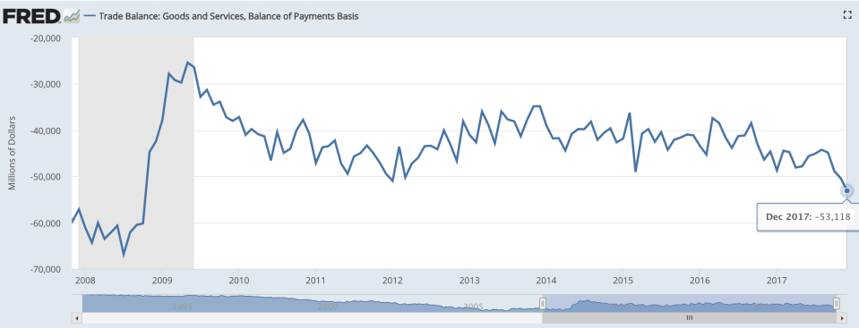 The U.S. trade deficit jumps to a nine-year high. (Screenshot/FRED)