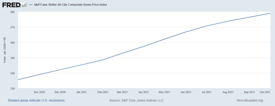 圖一、標普20大主要城市房價指數在最近一年緩步上升(圖片來源:S&P Dow Jones indice)