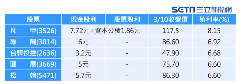 「5大雙贏股」既是高殖利率股，未來除息後股價依然擁有前景。（圖表／記者戴玉翔製作）