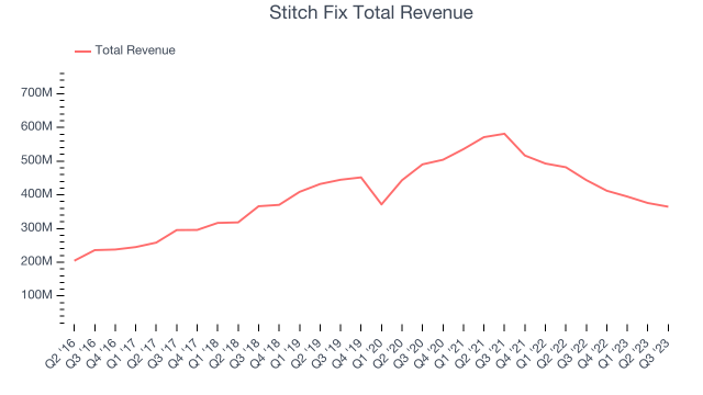 Stitch Fix to ramp up cost-cutting amid continued revenue