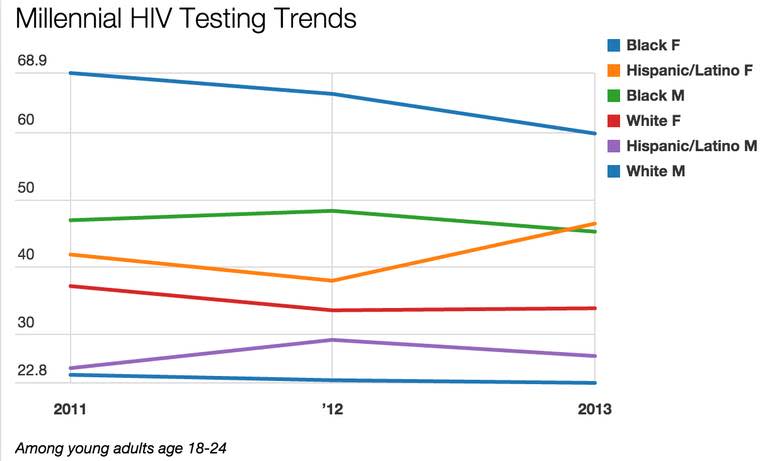 The Scariest Millennial HIV Number Isn't How Many People Have It