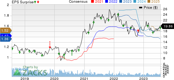 Element Solutions Inc. Price, Consensus and EPS Surprise