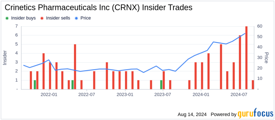 Insider sale: Chief Scientific Officer Stephen Betz sells 3,000 shares of Crinetics Pharmaceuticals Inc (CRNX)