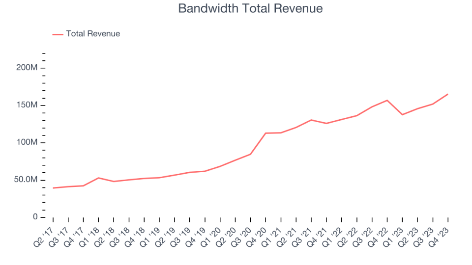 Bandwidth Total Revenue