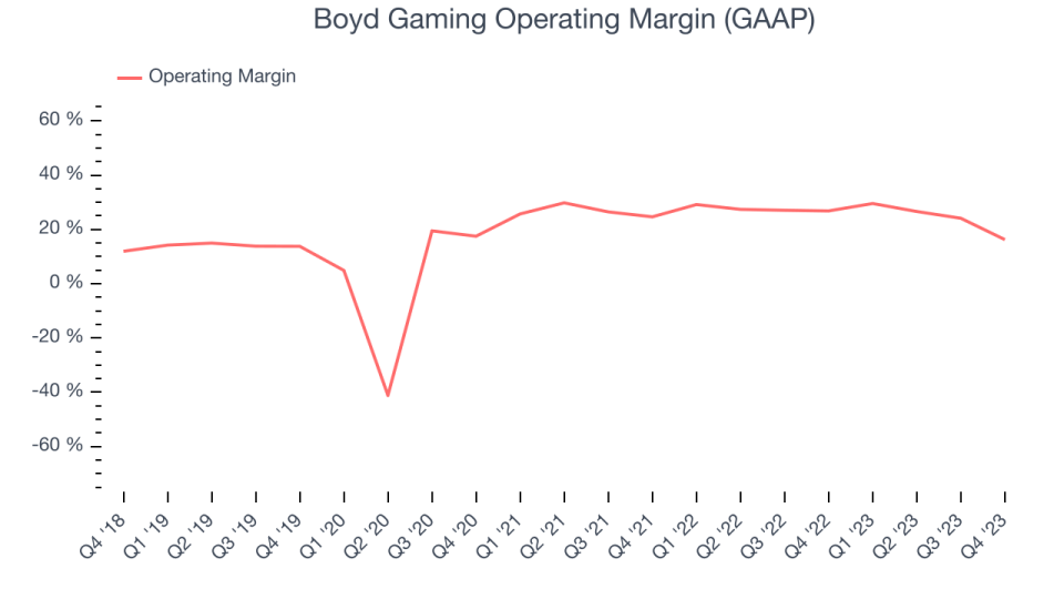 Boyd Gaming Operating Margin (GAAP)