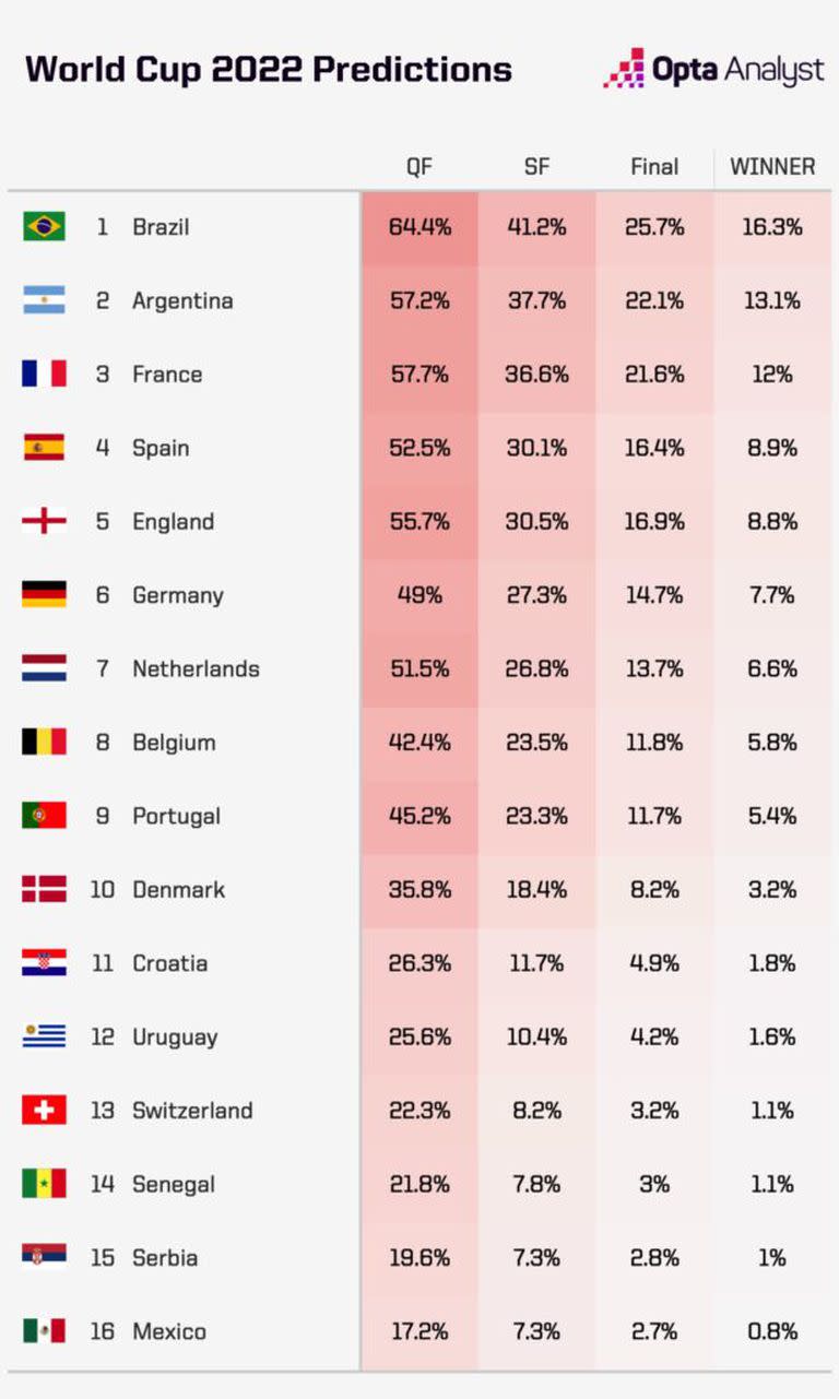 Las predicciones de Opta de cara al Mundial 2022; Brasil es la favorita y la Argentina está segunda