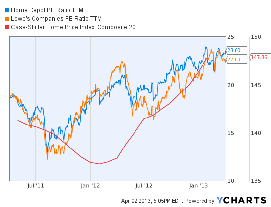 HD PE Ratio TTM Chart