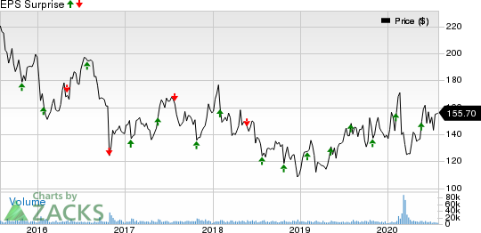 McKesson Corporation Price and EPS Surprise